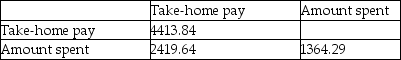 THE NEXT QUESTIONS ARE BASED ON THE FOLLOWING: The manager of a movie rental store was interested in examining the relationship between the weekly take-home pay for a family and the amount that family spends weekly on recreational activities.The following output was generated using Minitab: Covariances Let X = weekly take-home pay,and Y = amount spent weekly on recreational activities. -Identify the variance of weekly take-home pay.