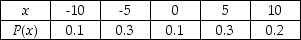 THE NEXT QUESTIONS ARE BASED ON THE FOLLOWING: Let X be a random variable with the following distribution: -Find the expected value of X.