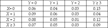THE NEXT QUESTIONS ARE BASED ON THE FOLLOWING: A small grocery store has two checkout lines available to its customers: a regular checkout line and an express checkout line.Customers with 5 or fewer items are expected to use the express line.Let X and Y be the number of customers in the regular checkout line and the express checkout line,respectively.Note that these numbers include the customers being served,if any.The joint probability distribution is given in the table below. -Find the marginal distribution of X.What does this distribution tell you?