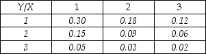 THE NEXT QUESTIONS ARE BASED ON THE FOLLOWING: The joint probability distribution of variables X and Y is shown in the table below,where X is the number of tennis racquets and Y is the number of golf clubs sold daily in a small sports store. -Calculate E(XY).