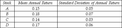 THE NEXT QUESTIONS ARE BASED ON THE FOLLOWING: An investor puts $15,000 into each of four stocks,labeled A,B,C,and D.The table shown below contains the means and standard deviations of the annual returns of these four stocks. -Assuming that the returns of these four stocks are independent of each other,find the mean,and standard deviation of the total amount that this investor earns in one year from these four investments.