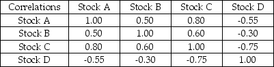 Now,assume that the returns of the four stocks are no longer independent of one another.Specifically,the correlations between all pairs of stock returns are given in the table below. Find the mean and standard deviation of the total amount that this investor earns in one year from these four investments.
