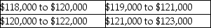 Without doing the calculations,state in which of the following ranges the sample mean selling price is most likely to lie: