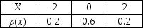 THE NEXT QUESTIONS ARE BASED ON THE FOLLOWING INFORMATION: Each member of a random sample of 20 business economists was asked to predict the rate of inflation for the coming year.Assume that the predictions for the whole population of business economists follow a normal distribution with standard deviation 2%. -Find the sampling distribution of sample means if all possible samples of size 2 are drawn with replacement from the following population: