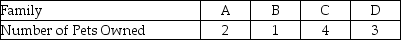 THE NEXT QUESTIONS ARE BASED ON THE FOLLOWING INFORMATION: The following data give the number of pets owned for a population of 4 families. -Find the population mean and population standard deviation.