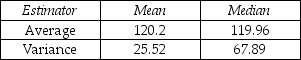 THE NEXT QUESTIONS ARE BASED ON THE FOLLOWING INFORMATION: A Monte Carlo study involves 10,000 random samples of size 20 from a normal population with mean μ = 120 and standard deviation σ = 20.For each sample,the mean and the median are calculated,with the following results: -What does the study suggest about the bias of the estimators in this situation?