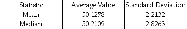 THE NEXT QUESTIONS ARE BASED ON THE FOLLOWING INFORMATION: A computer is programmed to draw 1000 samples,each of size 40 from a normally distributed population having mean 50 and standard deviation 10.For each sample,the mean and the median are computed.The average value and standard deviation of each set of estimates for the 1000 samples are as follows. -Which statistic appears to be more efficient?