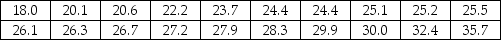 THE NEXT QUESTIONS ARE BASED ON THE FOLLOWING INFORMATION: The data shown below specify how much a sample of 20 executives paid in federal income taxes,as a percentage of gross income,are reproduced below. Assume that the standard deviation for the underlying population is equal to 4.0. -Calculate a 95% confidence interval for the population mean.