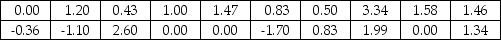 THE NEXT QUESTIONS ARE BASED ON THE FOLLOWING INFORMATION: A regional CPA firm conducted an audit for a discount chain.One part of the audit involved developing an estimate for the mean dollar error in total charges that occur during the checkout process.They wish to develop a 90% confidence interval estimate for the population mean.A simple random sample of n = 20 is selected,with the following data (in dollars):    -Calculate the sample standard deviation.
