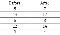 <strong>THE NEXT QUESTIONS ARE BASED ON THE FOLLOWING INFORMATION: A confidence interval for the difference between the means of two normally distributed populations based on the following dependent samples is desired: What is the width of the interval?</strong> A)4.86 B)2.56 C)3.24 D)6.48