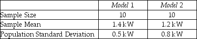 <strong>THE NEXT QUESTIONS ARE BASED ON THE FOLLOWING INFORMATION: A restaurant manager was in charge of purchasing new microwaves for his restaurant.The choices were narrowed to two available models.Since the two models cost about the same,the manager was interested in determining whether there was a difference in the amount of power consumed when operated at high voltages.Based on two independent random samples,the following summary information was computed: Find a 99% confidence interval for the difference in the amount of power consumed at high voltages by the two models.</strong> A)0.2 ± 0.86 B)0.2 ± 0.58 C)0.2 ± 0.64 D)0.2 ± 0.77