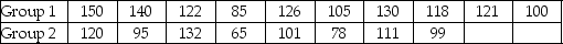 <strong>THE NEXT QUESTIONS ARE BASED ON THE FOLLOWING INFORMATION: Consider the data in the table below. What is the sample variance of the Group 1?</strong> A)345.98 B)234.56 C)366.01 D)255.89