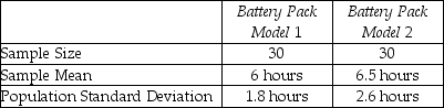 THE NEXT QUESTIONS ARE BASED ON THE FOLLOWING INFORMATION: A computer information systems manager was in charge of purchasing new battery packs for laptop computers.The choices were narrowed to two available models.Since the two models cost about the same,the manager was interested in determining whether there was a difference in the average time the battery packs would function before needing to be recharged.Based on two independent random samples,the following summary information was computed:    -Find a 95% confidence interval for the difference in average functioning time before recharging the two models.