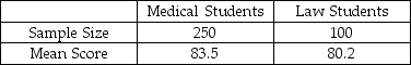 <strong>THE NEXT QUESTIONS ARE BASED ON THE FOLLOWING INFORMATION: Are medical students more motivated than law students? A randomly selected group of each were administered a survey of attitudes toward Life,which measures motivation for upward mobility.The scores are summarized below. Judging from the way the data were collected,which test would likely be most appropriate to employ?</strong> A)independent samples Z-test for the difference in means B)matched pairs t-test for mean difference C)pooled-variance t-test for the difference in means D)matched pairs Z-test for mean difference
