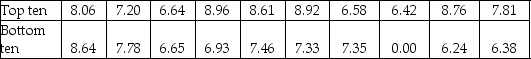 THE NEXT QUESTIONS ARE BASED ON THE FOLLOWING INFORMATION: From the top 1000 companies in valuation,a comparison of the mean dividend yield of the top and bottom ten electric utility companies is desired.Let 1 = top ten,and 2 = bottom ten,electric utility companies respectively.The data shown below are for two independent samples,which are drawn at random from populations that are normally distributed. -Use Excel or Minitab to conduct a two-sample t-test for data in the table above.