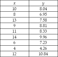 <strong>THE NEXT QUESTIONS ARE BASED ON THE FOLLOWING: The below sample data set shows the relationship between two variables. What is the value of cov(x,y)?</strong> A)4.925 B)8.000 C)9.667 D)6.679