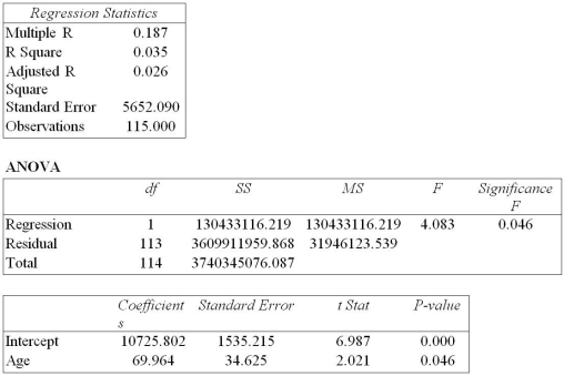 <strong>THE NEXT QUESTIONS ARE BASED ON THE FOLLOWING INFORMATION: An insurance company analyst is interested in analyzing the dollar value of damage in automobile accidents.She collects data from 115 accidents,and records the amount of damage as well as the age of the driver.The results of her regression analysis are listed below. SUMMARY OUTPUT The regression equation is:</strong> A)y = 10725.802 + 69.964x B)y = 114 + 113x C)y = 1535.215 + 34.625x D)y = 113 + 114x