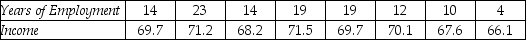 THE NEXT QUESTIONS ARE BASED ON THE FOLLOWING INFORMATION: You are interested in exploring the relationship between the income of professors (measured in thousands of dollars)and the number of years they have been employed by the university.You collect the following data from eight professors. -Test the hypotheses H<sub>0</sub> : β<sub>1</sub> = 0 vs.H<sub>1</sub> : β<sub>1</sub> ≠ 0 using the F statistic.