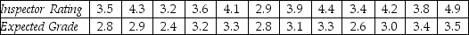 THE NEXT QUESTIONS ARE BASED ON THE FOLLOWING INFORMATION: A college administers for all its courses a student evaluation questionnaire.For a random sample 12 courses the accompanying table shows both the average student ratings of the instructor (on a scale from 1 to 5),and the average expected grades of the students (on a scale from 0 to 4).    -What does the least-squares criterion have to do with obtaining a regression line for a given set of data?