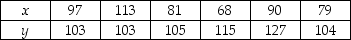 THE NEXT QUESTIONS ARE BASED ON THE FOLLOWING INFORMATION: Consider the following values of variables x and y:    -Determine the coefficient of determination.What does it mean?