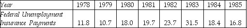 THE NEXT QUESTIONS ARE BASED ON THE FOLLOWING INFORMATION: The data below are for the number of unemployed persons (in millions)and the federal unemployment insurance payments (in billions of dollars)for the years 1978-1985.Some economists state that these two variables are positively related.        -For a given value of x,which will be wider,a 90% confidence interval or a 90% prediction interval? Explain.