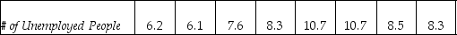 THE NEXT QUESTIONS ARE BASED ON THE FOLLOWING INFORMATION: The data below are for the number of unemployed persons (in millions)and the federal unemployment insurance payments (in billions of dollars)for the years 1978-1985.Some economists state that these two variables are positively related.        -For a given value of x,which will be wider,a 90% confidence interval or a 90% prediction interval? Explain.