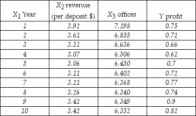 <strong>THE NEXT QUESTIONS ARE BASED ON THE FOLLOWING INFORMATION: The data set shown below gives the information to model a regression that predicts the percent profit margin. Y = annual profit margin X<sub>1 </sub>= Year X<sub>2</sub> = net annual revenue per deposit dollar X<sub>3</sub> = number of savings and loan offices for that year What is the value of b<sub>0</sub>?</strong> A)1.2432 B)0.2432 C)0.2003 D)0.8514