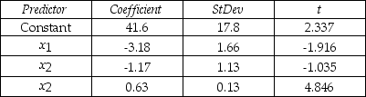 THE NEXT QUESTIONS ARE BASED ON THE FOLLOWING INFORMATION: A professor investigated some of the factors that affect an individual student's final grade in his course.He proposed the multiple regression model Y = β<sub>0</sub> + β<sub>1</sub>X<sub>1</sub> + β<sub>2</sub>X<sub>2</sub> + β<sub>3</sub>X<sub>3</sub> + ε ,where Y is the final mark (out of 100),X<sub>1</sub> is the number of lectures skipped,X<sub>2</sub> is the number of late assignments,and X<sub>3</sub> is the mid-term test mark (out of 100).The professor recorded the data for 50 randomly selected students.The computer output is shown below. The regression equation is    = 41.6 - 3.18x<sub>1</sub> - 1.17x<sub>2</sub> + 0.63x<sub>3</sub>.     S = 13.74 R-Sq = 30.0% ANALYSIS OF VARIANCE    -Does the data provide enough evidence to conclude that,at the 5% significance level,the model is useful in predicting the final mark?