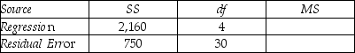 THE NEXT QUESTIONS ARE BASED ON THE FOLLOWING INFORMATION: A regression analysis has produced the following partial analysis of variance table: Analysis of Variance -Test H<sub>0</sub> : β<sub>1</sub> = β<sub>2</sub> = β<sub>3</sub> = β<sub>4</sub><sub> </sub>= 0 against H<sub>1</sub><sub> : </sub>At least one β<sub>j</sub><sub> </sub>≠ 0,(j = 1,2,3,4)at the 1% significance level.