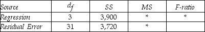 THE NEXT QUESTIONS ARE BASED ON THE FOLLOWING INFORMATION: Consider the following regression model: Y = β<sub>0</sub> + β<sub>1</sub>X<sub>1</sub> + β<sub>2</sub>X<sub>2</sub> + β<sub>3</sub>X<sub>3</sub> + ε.Suppose that you have estimated the coefficients for the model,and obtained the partial ANOVA table shown below. Analysis of Variance -Test the null hypothesis H<sub>0</sub> : β<sub>1</sub><sub> </sub>= β<sub>2</sub> = β<sub>3</sub><sub> </sub>= 0 against H<sub>1</sub> : At least one β<sub>j</sub> ≠ 0,j = 1,2,3 at the 1% significance level.