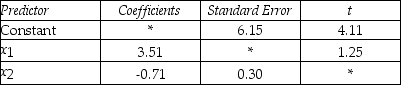 THE NEXT QUESTIONS ARE BASED ON THE FOLLOWING INFORMATION: The computer output for the multiple regression model,y = β<sub>0</sub> + β<sub>1</sub>X<sub>1</sub> + β<sub>2</sub>X<sub>2</sub> + ε is shown below.However,because of a printer malfunction some of the results are not shown.These are identified by asterisks.     S = * R-Sq = * ANALYSIS OF VARIANCE    -Calculate the constant coefficient,b<sub>0</sub>.
