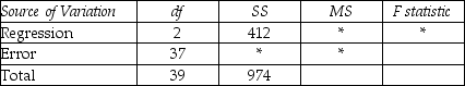 THE NEXT QUESTIONS ARE BASED ON THE FOLLOWING INFORMATION: The computer output for the multiple regression model,y = β<sub>0</sub> + β<sub>1</sub>X<sub>1</sub> + β<sub>2</sub>X<sub>2</sub> + ε is shown below.However,because of a printer malfunction some of the results are not shown.These are identified by asterisks.     S = * R-Sq = * ANALYSIS OF VARIANCE    -Calculate the constant coefficient,b<sub>0</sub>.