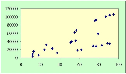 <strong>Suppose the following scatter plot shows the relationship between X and Y.How might you model Y? </strong> A)with dummy variables B)with the log normal specification C)with dummy variables and interactive terms D)with a correction for heteroscedasticity