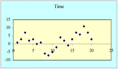 <strong>Consider the following plot of residuals from a regression.This pattern suggests which of the following problems? </strong> A)autocorrelation B)specification bias C)multicollinearity D)heteroscedasticity