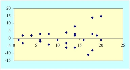 <strong>What does the following plot of residuals from a regression analysis suggest? </strong> A)heteroscedasticity B)specification bias C)multicollinearity D)autocorrelation