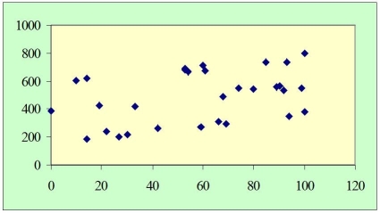 <strong>Suppose the following scatter plot shows the relationship between X and Y.How might you model Y? </strong> A)with a correction for heteroscedasticity B)with the log normal specification C)with dummy variables and interactive terms D)with dummy variables