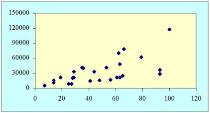 Suppose a scatter plot of your data between X and Y looks as shown below.How might you model Y?