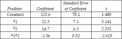 THE NEXT QUESTIONS ARE BASED ON THE FOLLOWING INFORMATION: An economist is in the process of developing a model to predict the price of gold.She believes that the two most important variables are the price of a barrel of oil (x<sub>1</sub>)and the interest rate (x<sub>2</sub>).She proposes the model y = β<sub>0</sub> + β<sub>1</sub>x<sub>1</sub> + β<sub>2</sub>x<sub>2</sub> + β<sub>3</sub>x<sub>1</sub>x<sub>3</sub> + ε.A random sample of 20 daily observations was taken.The computer output is shown below. THE REGRESSION EQUATION IS y = 115.6 + 22.3x<sub>1</sub> + 14.7x<sub>2</sub> - 1.36x<sub>1</sub>x<sub>2</sub> S = 20.9 R-Sq = 55.4% ANALYSIS OF VARIANCE -Interpret the coefficient b<sub>1</sub>.