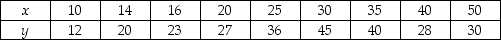 THE NEXT QUESTIONS ARE BASED ON THE FOLLOWING INFORMATION: Consider the following data for two variables,x and y.The independent variable x represents the amount of training time (in hours)for a salesperson starting a new car dealership to adjust fully,and the dependent variable y represents the weekly sales (in $1000s). -Find the coefficient of determination of this simple linear model.What does this statistic tell you about the model?