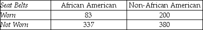 THE NEXT QUESTIONS ARE BASED ON THE FOLLOWING INFORMATION: A study was conducted to determine whether the use of seat belts in vehicles depends on ethnic status in Detroit.A sample of 1,000 people treated for injuries sustained from vehicle accidents was obtained,and each person was classified according to (1)ethnic status (African American or non-African American)and (2)set belt usage (worn or not worn)during the accident.The data are shown in the table below. Ethnic Status -How many degrees of freedom are associated with this test?