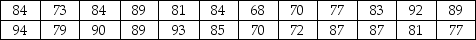 THE NEXT QUESTIONS ARE BASED ON THE FOLLOWING INFORMATION: A business statistics professor indicates that students who receive higher than an 80 on the final exam will receive at least a B- in the course.The scores for a random sample of 24 students are listed below. -Which nonparametric method is appropriate for analyzing this set of test scores?