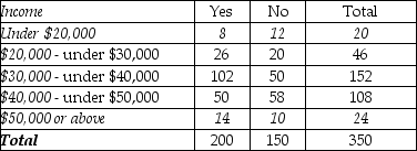 THE NEXT QUESTIONS ARE BASED ON THE FOLLOWING INFORMATION: A large city is in the process of voting on a bond issue to build a covered sports arena.A local political analyst wishes to determine if the level of income will impact on the decision of the voters.He takes a sample of 350 who plan to vote in the upcoming election. Vote on Bond Issue -What is the appropriate table value for a test for independence at the 0.025 significance level?