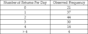 THE NEXT QUESTIONS ARE BASED ON THE FOLLOWING INFORMATION: A large department store records the number of returns per day in women's dresses for reasons such as wrong size;husband didn't like it,color,etc.The manager of the women's dresses department recalls from her statistics class in college that the Poisson distribution might describe such events.A random sample of 150 days is taken.The number of returns per day in the sample as well as the observed frequencies is shown in the table below: She tests the hypothesis that returns per day are Poisson distributed with a population mean equal to 1.90.Her significance level is 0.05 -Determine the calculated value of the chi-square test statistic.