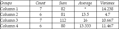 <strong>THE NEXT QUESTIONS ARE BASED ON THE FOLLOWING INFORMATION: An analysis of variance table is displayed below with missing values,denoted by asterisks. ANOVA: Single Factor SUMMARY ANOVA The mean square within groups is equal to:</strong> A)10.937 B)10.466 C)11.408 D)11.173
