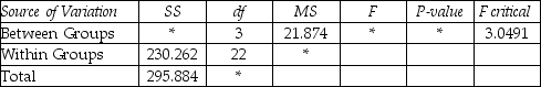 <strong>THE NEXT QUESTIONS ARE BASED ON THE FOLLOWING INFORMATION: An analysis of variance table is displayed below with missing values,denoted by asterisks. ANOVA: Single Factor SUMMARY ANOVA The mean square within groups is equal to:</strong> A)10.937 B)10.466 C)11.408 D)11.173