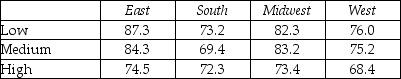 <strong>THE NEXT QUESTIONS ARE BASED ON THE FOLLOWING INFORMATION: The results of a two-factor ANOVA without replication are displayed below with missing values,identified by A through G. ANOVA: Two-Factor Without Replication SUMMARY ANOVA What value should replace F?</strong> A)5.777 B)6.885 C)6.331 D)4.695