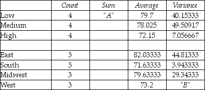 <strong>THE NEXT QUESTIONS ARE BASED ON THE FOLLOWING INFORMATION: The results of a two-factor ANOVA without replication are displayed below with missing values,identified by A through G. ANOVA: Two-Factor Without Replication SUMMARY ANOVA What value should replace F?</strong> A)5.777 B)6.885 C)6.331 D)4.695