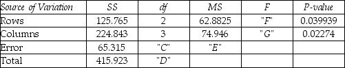 <strong>THE NEXT QUESTIONS ARE BASED ON THE FOLLOWING INFORMATION: The results of a two-factor ANOVA without replication are displayed below with missing values,identified by A through G. ANOVA: Two-Factor Without Replication SUMMARY ANOVA What value should replace F?</strong> A)5.777 B)6.885 C)6.331 D)4.695