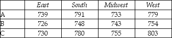 <strong>THE NEXT QUESTIONS ARE BASED ON THE FOLLOWING INFORMATION: The results of a two-factor ANOVA without replication are displayed below: ANOVA: Two-Factor Without Replication SUMMARY ANOVA Is there sufficient evidence to reject H<sub>0</sub> that the average between programs A,B,and C regions is the same?</strong> A)Unable to reject H<sub>0</sub> for α < 0.10. B)Reject H<sub>0</sub> for α = 0.10. C)Reject H<sub>0</sub> for α = 0.01. D)Reject H<sub>0</sub> for α = 0.05.