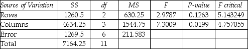 <strong>THE NEXT QUESTIONS ARE BASED ON THE FOLLOWING INFORMATION: The results of a two-factor ANOVA without replication are displayed below: ANOVA: Two-Factor Without Replication SUMMARY ANOVA Is there sufficient evidence to reject H<sub>0</sub> that the average between programs A,B,and C regions is the same?</strong> A)Unable to reject H<sub>0</sub> for α < 0.10. B)Reject H<sub>0</sub> for α = 0.10. C)Reject H<sub>0</sub> for α = 0.01. D)Reject H<sub>0</sub> for α = 0.05.